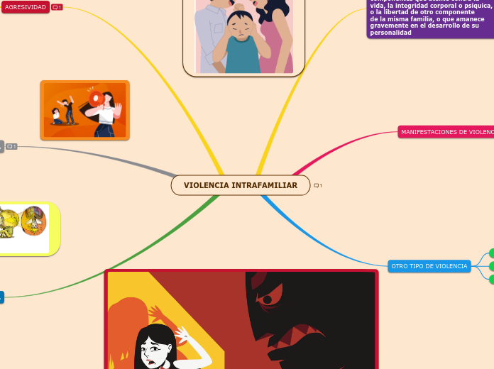 VIOLENCIA INTRAFAMILIAR - Mind Map
